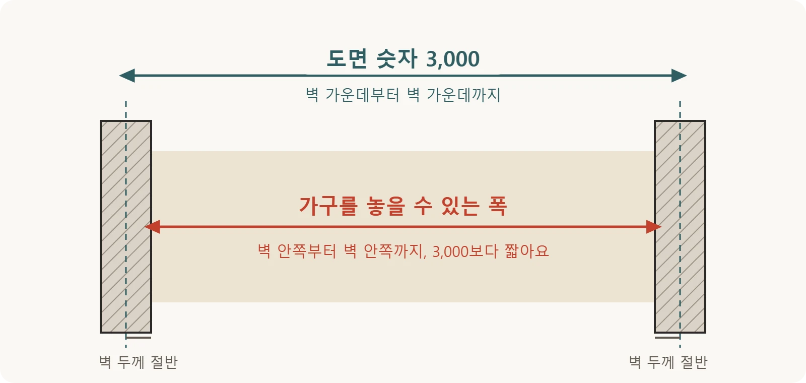 도면 숫자는 벽 가운데부터, 가구는 벽 안쪽부터