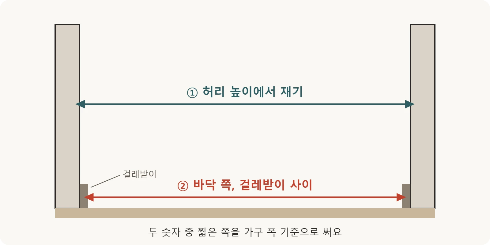 벽 길이는 두 높이에서 재고 짧은 쪽을 써요